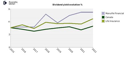 manulife stock dividend.